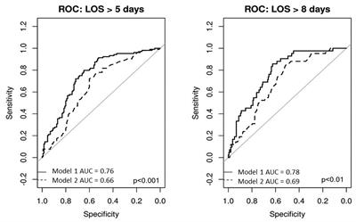 Risk factors for hospital outcomes in pulmonary embolism: A retrospective cohort study